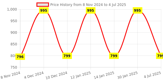 myntra.com Larah by BOROSIL Hazel 12 Pcs White & Red Floral Printed Opalware Matte Mugs - 180 ML Each larah by borosil Price History Graph from 8 Nov 2024 to 4 Jul 2025