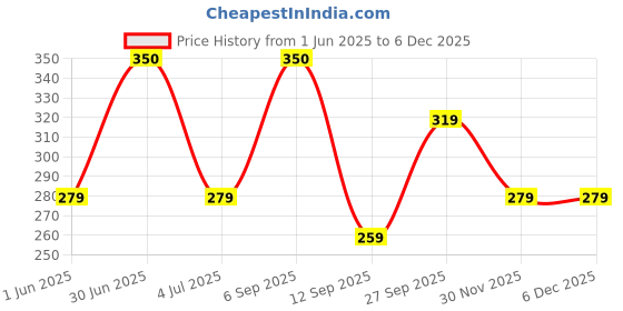 myntra.com Larah by BOROSIL Iris White & Green 6 Pieces Floral Printed Matte Cups 90ml larah by borosil Price History Graph from 1 Jun 2025 to 4 Dec 2025