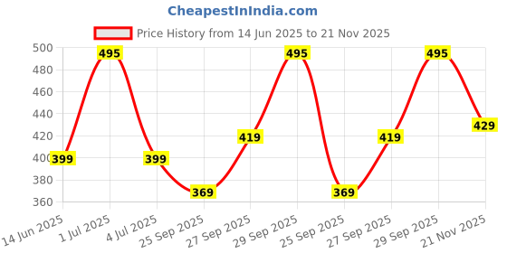 myntra.com larah by borosil Larah by BOROSIL6 Pcs White & Black Printed Opalware Glossy Mugs - 180 ML Each larah by borosil Price History Graph from 14 Jun 2025 to 21 Nov 2025
