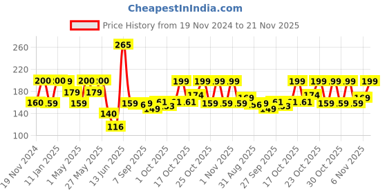 myntra.com Larah by BOROSIL Maria White & Green Floral Printed Opalware Matte Mug 400 ml larah by borosil Price History Graph from 19 Nov 2024 to 21 Nov 2025