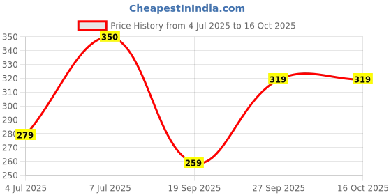 myntra.com Larah by BOROSIL Mist White & Pink 6 Pieces Floral Printed Matte Cups 90ml larah by borosil Price History Graph from 4 Jul 2025 to 16 Oct 2025
