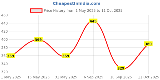 myntra.com Larah by BOROSIL Mist White & Red Floral 6 Pieces Floral Printed Matte Cups 140ml larah by borosil Price History Graph from 1 May 2025 to 11 Oct 2025