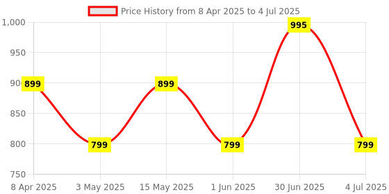 myntra.com Larah by BOROSIL Nivaah 12 Pcs White & Grey Geometric Printed Opalware Mugs - 180 ML Each larah by borosil Price History Graph from 8 Apr 2025 to 4 Jul 2025