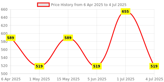 myntra.com Larah by BOROSIL Nola 6 Pcs White & Grey Geometric Printed Opalware Mugs - 210 ML Each larah by borosil Price History Graph from 6 Apr 2025 to 4 Jul 2025