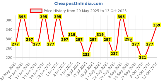 myntra.com Larah by BOROSIL Noma White & Green 6 Pieces Floral Opalware Matte Mugs 110 ml Each larah by borosil Price History Graph from 29 May 2025 to 13 Oct 2025