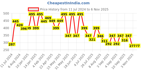 myntra.com Larah by BOROSIL Nora 6 Pcs White & Black Geometric Printed Opalware Mugs - 180 ML Each larah by borosil Price History Graph from 11 Jul 2024 to 5 Nov 2025