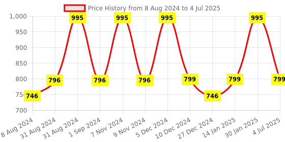 myntra.com Larah by BOROSIL Nora Sky White & Blue 12 Pieces Printed Opalware Glossy Mugs 180 ml Each larah by borosil Price History Graph from 8 Aug 2024 to 4 Jul 2025