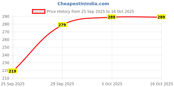 myntra.com Larah by BOROSIL Novelty White 2 Pcs Printed Opalware Matte Mugs 280 Ml larah by borosil Price History Graph from 25 Sep 2025 to 16 Oct 2025