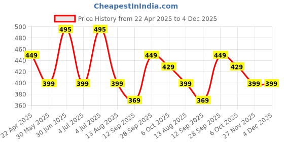myntra.com Larah by BOROSIL Novelty White 6 Pcs Printed Opalware Glossy Mugs 180 Ml larah by borosil Price History Graph from 22 Apr 2025 to 4 Dec 2025
