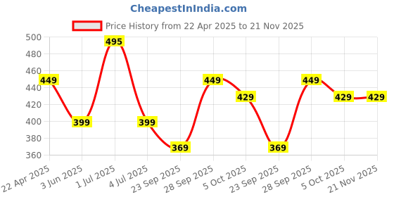 myntra.com Larah by BOROSIL Novelty White 6 Pcs Printed Opalware Matte Mugs 180 Ml larah by borosil Price History Graph from 22 Apr 2025 to 21 Nov 2025