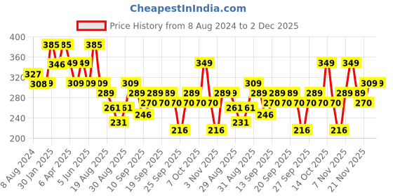 myntra.com Larah by BOROSIL Orange & White 6 Pieces Floral Printed Opalware Matte Mugs 100ml larah by borosil Price History Graph from 8 Aug 2024 to 1 Dec 2025