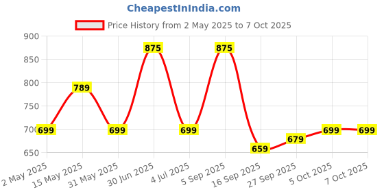 myntra.com Larah by BOROSIL Orange Solid Opalware Glossy Mugs Set of Cups and Mugs larah by borosil Price History Graph from 2 May 2025 to 5 Oct 2025