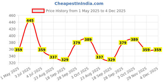 myntra.com Larah by BOROSIL Oriental White & Green 6 Pieces Floral Printed Matte Cups 140ml larah by borosil Price History Graph from 1 May 2025 to 4 Dec 2025