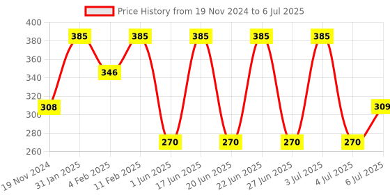 myntra.com Larah by BOROSIL Oval White & Green 6 Pieces Printed Opalware Glossy Mugs 100 ml Each larah by borosil Price History Graph from 19 Nov 2024 to 6 Jul 2025