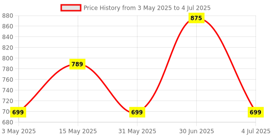 myntra.com Larah by BOROSIL Peach-Coloured & White Solid Opalware Glossy Mugs Set of Cups and Mugs larah by borosil Price History Graph from 3 May 2025 to 4 Jul 2025