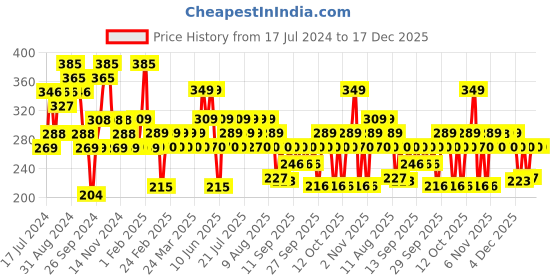 myntra.com Larah by BOROSIL Pink & White 6 Pieces Floral Printed Opalware Matte Coffee Mugs 100 ml larah by borosil Price History Graph from 17 Jul 2024 to 17 Dec 2025