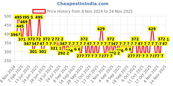 myntra.com Larah by BOROSIL Pink & White 6 Pieces Floral Printed Opalware Matte Coffee Mugs 180 ml larah by borosil Price History Graph from 8 Nov 2024 to 24 Nov 2025