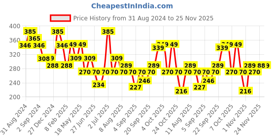myntra.com Larah by BOROSIL Pink & White 6 Pieces Floral Printed Opalware Matte Mugs 100ml larah by borosil Price History Graph from 31 Aug 2024 to 24 Nov 2025
