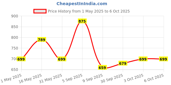 myntra.com Larah by BOROSIL Pink & White Textured Opalware Glossy Mugs Set of Cups and Mugs larah by borosil Price History Graph from 1 May 2025 to 6 Oct 2025