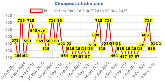 myntra.com Larah by BOROSIL Premia Series Amora White 2 Pcs Floral Printed Opalware Mugs 390ml Each larah by borosil Price History Graph from 18 Sep 2024 to 21 Nov 2025