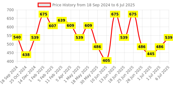 myntra.com Larah by BOROSIL Premia Series Amora White & Green 2 Pcs Floral Printed Mugs 320 ml Each larah by borosil Price History Graph from 18 Sep 2024 to 6 Jul 2025
