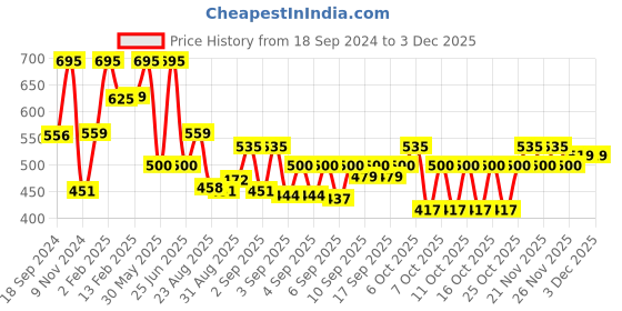 myntra.com Larah by BOROSIL Premia Series Amora White & Green 2 Pcs Floral Printed Mugs 350 ml Each larah by borosil Price History Graph from 18 Sep 2024 to 1 Dec 2025