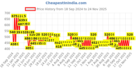 myntra.com Larah by BOROSIL Premia Series Grandeur White 2Pcs Floral Printed Opalware Mugs 320ml Each larah by borosil Price History Graph from 18 Sep 2024 to 23 Nov 2025
