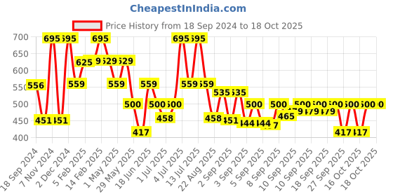 myntra.com Larah by BOROSIL Premia Series Grandeur White 2Pcs Floral Printed Opalware Mugs 350ml Each larah by borosil Price History Graph from 18 Sep 2024 to 18 Oct 2025