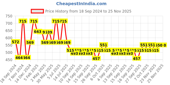 myntra.com Larah by BOROSIL Premia Series Grandeur White 2Pcs Floral Printed Opalware Mugs 390ml Each larah by borosil Price History Graph from 18 Sep 2024 to 24 Nov 2025
