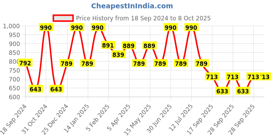 myntra.com Larah by BOROSIL Premia Series Kosmia 6 Pcs Opalware Cups 180 ml Each larah by borosil Price History Graph from 18 Sep 2024 to 8 Oct 2025