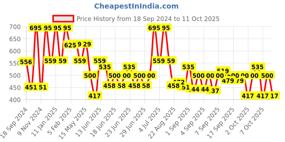myntra.com Larah by BOROSIL Premia Series Kosmia White 2 Pcs Printed Opalware Mugs 350 ml Each larah by borosil Price History Graph from 18 Sep 2024 to 11 Oct 2025