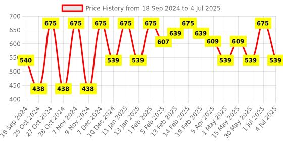 myntra.com Larah by BOROSIL Premia Series Kosmia White & Grey 2 Pcs Printed Opalware Mugs 320 ml Each larah by borosil Price History Graph from 18 Sep 2024 to 4 Jul 2025