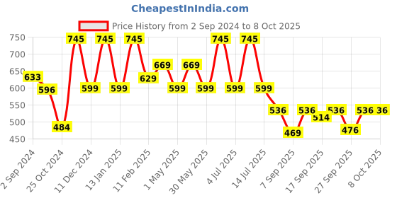 myntra.com Larah by BOROSIL Premia Series Kosmia White & Grey 6 Pcs Printed Opalware Cups 100 ml Each larah by borosil Price History Graph from 2 Sep 2024 to 7 Oct 2025