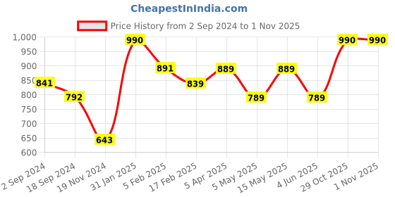 myntra.com Larah by BOROSIL Premia Series New Iris White & Blue 6Pcs Printed Opalware Mugs 180ml Each larah by borosil Price History Graph from 2 Sep 2024 to 31 Oct 2025
