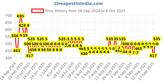 myntra.com Larah by BOROSIL Premia Series Starlight White 2Pcs Printed Opalware Mugs 350ml Each larah by borosil Price History Graph from 18 Sep 2024 to 6 Oct 2025