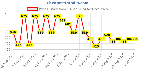 myntra.com Larah by BOROSIL Premia Series Starlight White & Blue 2Pc Printed Opalware Mugs 320ml Each larah by borosil Price History Graph from 18 Sep 2024 to 8 Oct 2025