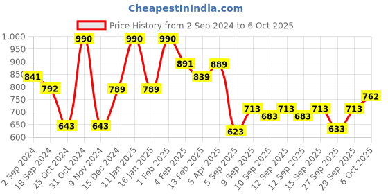 myntra.com Larah by BOROSIL Premia Series Starlight White & Grey 6Pc Printed Opalware Mugs 180ml Each larah by borosil Price History Graph from 2 Sep 2024 to 6 Oct 2025