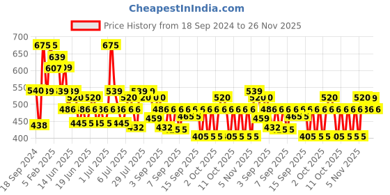 myntra.com Larah by BOROSIL Premia Series White & Blue 2 Pcs Floral Printed Opalware Mugs 320 ml Each larah by borosil Price History Graph from 18 Sep 2024 to 26 Nov 2025