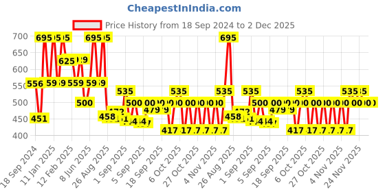 myntra.com Larah by BOROSIL Premia Series White & Blue 2 Pcs Floral Printed Opalware Mugs 350 ml Each larah by borosil Price History Graph from 18 Sep 2024 to 2 Dec 2025