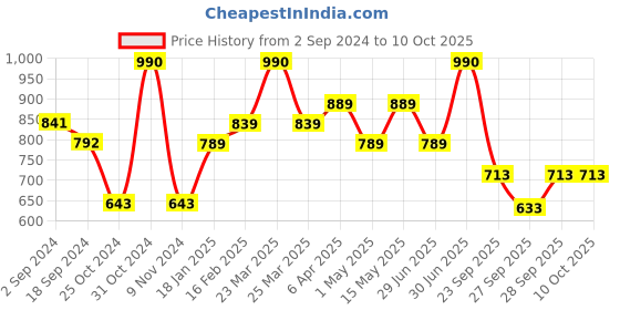 myntra.com Larah by BOROSIL Premia Series White & Blue 6 Pieces Leaf Printed Opalware Mugs 180ml Each larah by borosil Price History Graph from 2 Sep 2024 to 9 Oct 2025