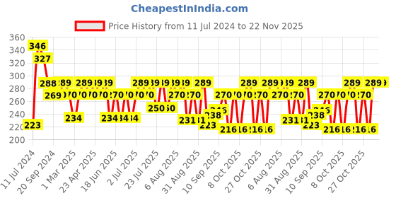 myntra.com Larah by BOROSIL Red & White 6-Pieces Floral Printed Opalware Matte Mugs 100 ml larah by borosil Price History Graph from 11 Jul 2024 to 22 Nov 2025