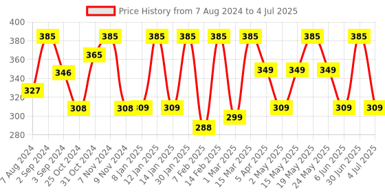 myntra.com Larah by BOROSIL Red & White 6 Pieces Floral Printed Opalware Matte Mugs 100 ML Each larah by borosil Price History Graph from 7 Aug 2024 to 4 Jul 2025