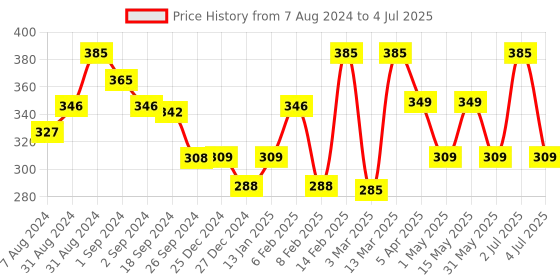 myntra.com Larah by BOROSIL Red & White 6 Pieces Floral Printed Opalware Matte Mugs 100 ML Each larah by borosil Price History Graph from 7 Aug 2024 to 4 Jul 2025