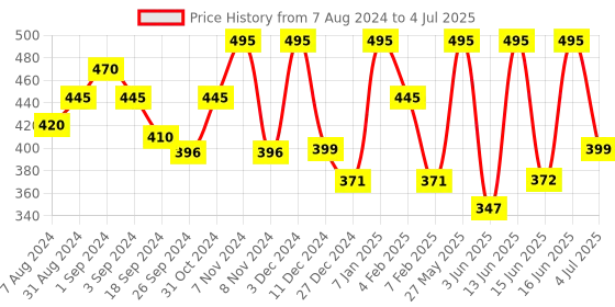 myntra.com Larah by BOROSIL Ruby Pixel White & Red 6 Pieces Printed Opalware Glossy Mugs 180 ml Each larah by borosil Price History Graph from 7 Aug 2024 to 4 Jul 2025