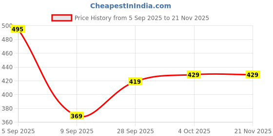 myntra.com Larah by BOROSIL Set Of 6 White & Green Floral Printed Opalware Glossy Cups180 ML larah by borosil Price History Graph from 5 Sep 2025 to 21 Nov 2025
