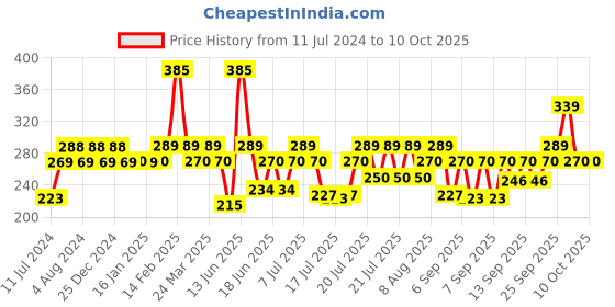 myntra.com Larah by BOROSIL Set Of 6 White & Red Floral Printed Opalware Glossy Mugs larah by borosil Price History Graph from 11 Jul 2024 to 10 Oct 2025