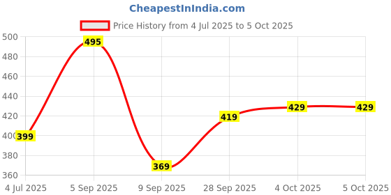 myntra.com Larah by BOROSIL Set Of 6 White & Red Printed Opalware Glossy Mugs larah by borosil Price History Graph from 4 Jul 2025 to 5 Oct 2025