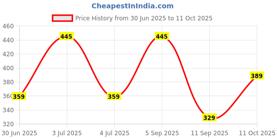 myntra.com Larah by BOROSIL Shadow White & Black 6 Pieces Geometric Printed Matte Cups 140ml larah by borosil Price History Graph from 30 Jun 2025 to 11 Oct 2025
