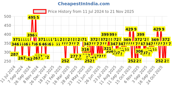myntra.com Larah by BOROSIL Viva 6 Pcs White & Navy Blue Printed Opalware Coffee Mugs - 180 ML Each larah by borosil Price History Graph from 11 Jul 2024 to 21 Nov 2025