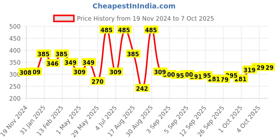 myntra.com Larah by BOROSIL White 2 Pieces Floral Printed Opalware Matte Mugs 400 ML Each larah by borosil Price History Graph from 19 Nov 2024 to 7 Oct 2025